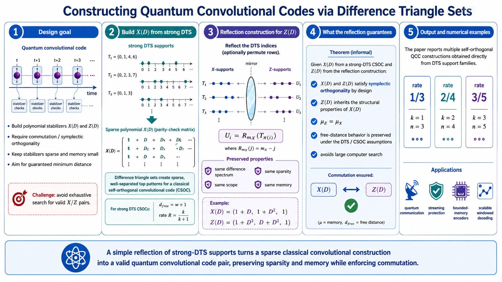 Difference-triangle-set construction workflow for quantum convolutional codes