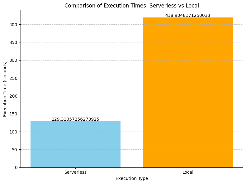 Execution Time Comparison: Local vs. Serverless