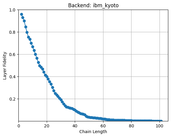 Layer Fidelity vs. Chain Length Plot