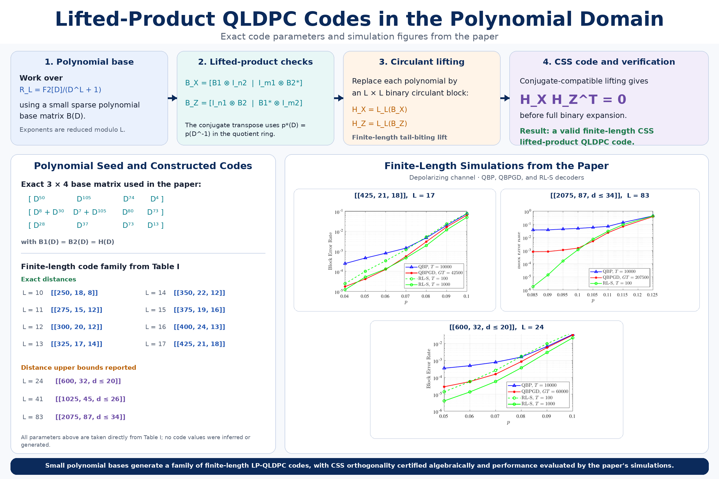 Polynomial-domain construction, parameters, and simulations for lifted-product QLDPC codes