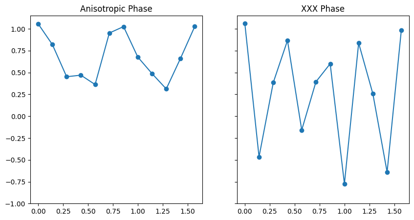 Average Magnetization vs. External Field
