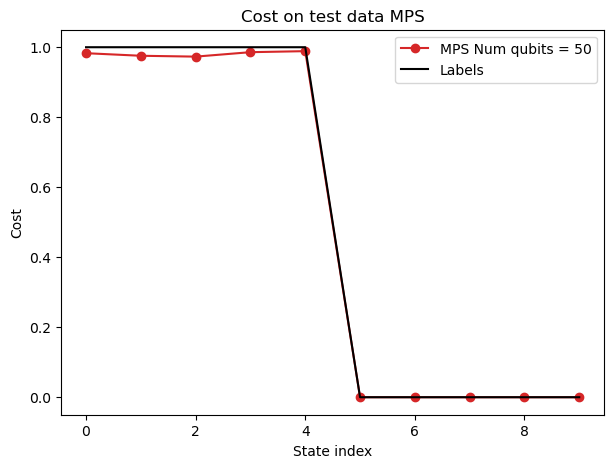 Cost on Test Data MPS Plot