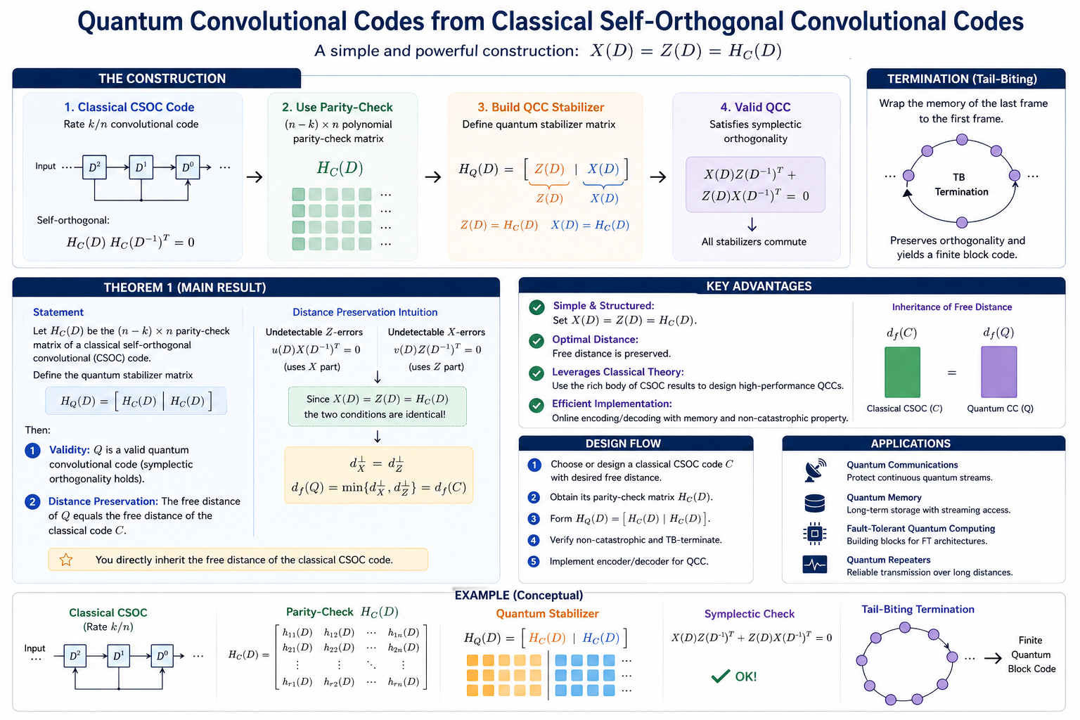 Construction workflow for quantum convolutional codes from classical self-orthogonal convolutional codes