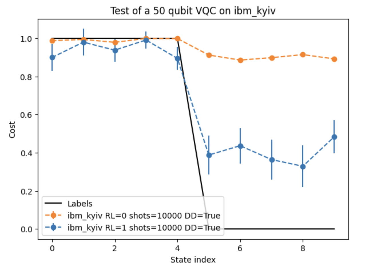 50-Qubit VQC Performance on Real Quantum Hardware