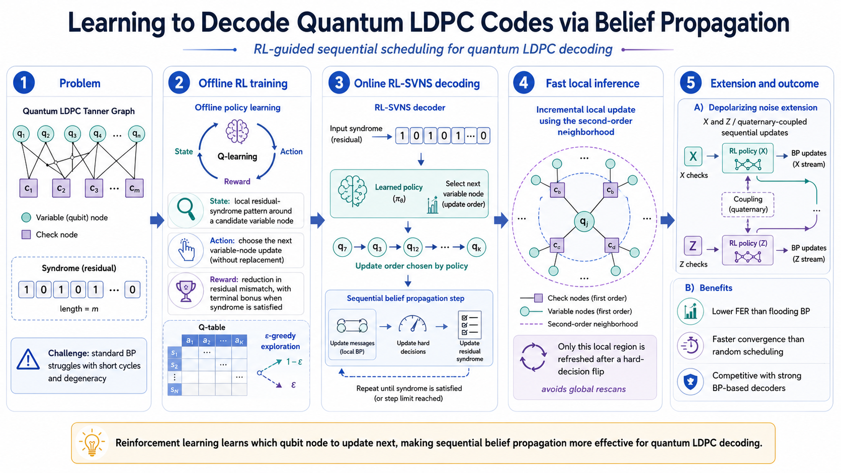 RL-guided sequential scheduling workflow for quantum LDPC belief-propagation decoding