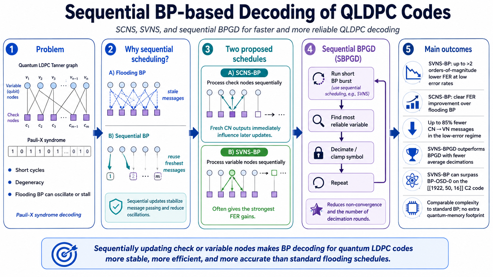Sequential belief-propagation scheduling workflow for QLDPC decoding