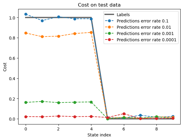 VQC Performance Under Different Noise Levels