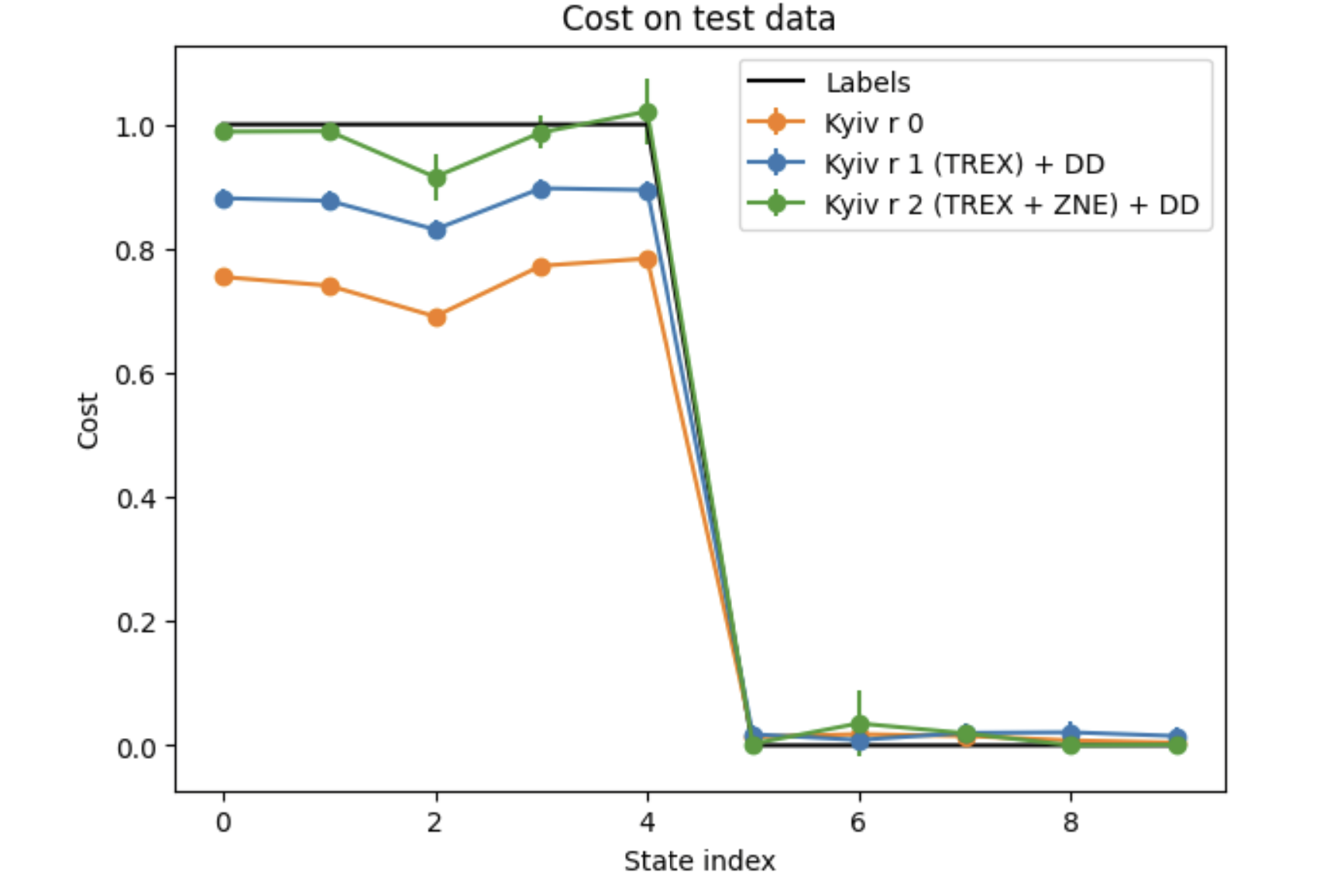 VQC Performance on Real Quantum Hardware