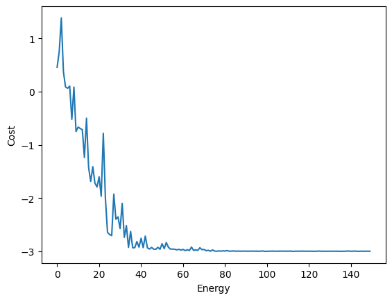 VQE Cost History